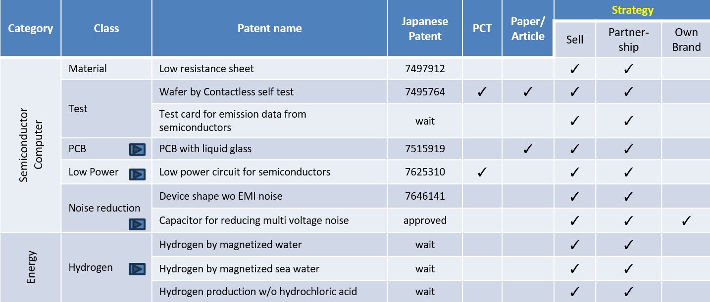 present patent